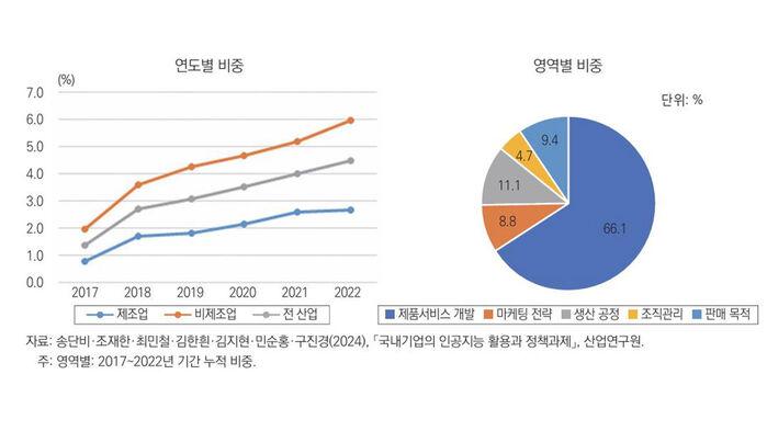 산업연구원 "국내 기업 AI 활용 10% 안팎으로 저조…확산정책 필요"