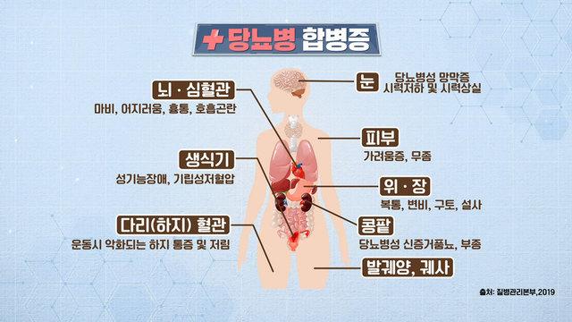 우리 몸을 녹슬게 하는 당뇨